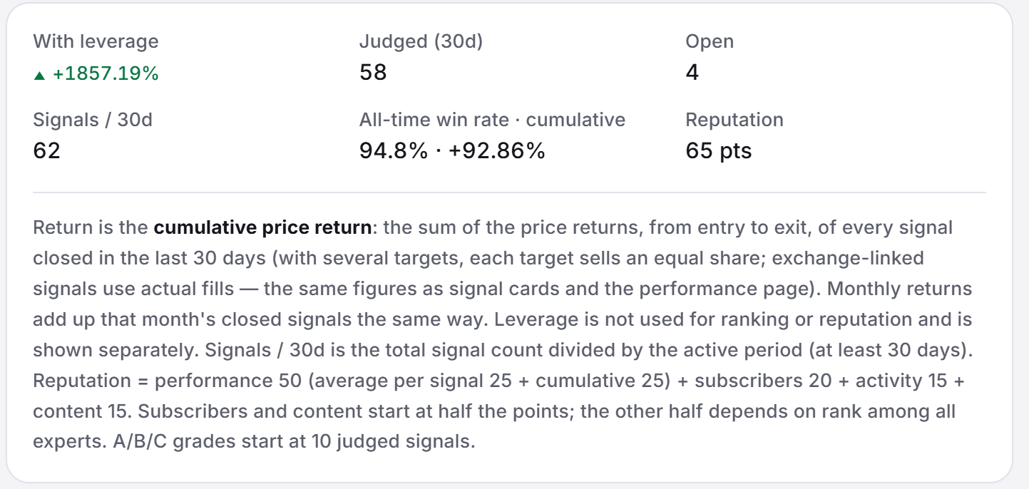 Covis expert profile Details view: return with leverage, judged signals in 30 days, open signals, signals per 30 days, all-time win rate and cumulative return, reputation score and the explanation of how it is calculated