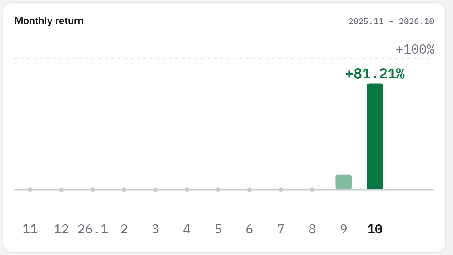 Covis expert profile monthly return chart: bars for September and October 2026, with earlier months marked as no record