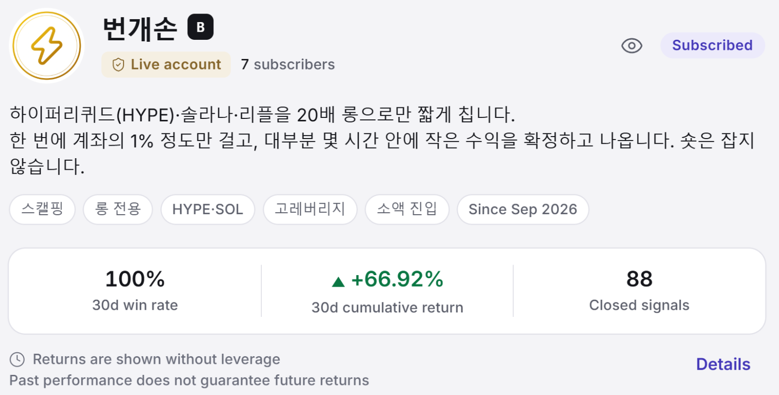 Covis profile of 번개손, top section: introduction, style tags, active since Sep 2026, 30d win rate 100%, 30d cumulative return, 88 closed signals, and the note that returns are shown without leverage