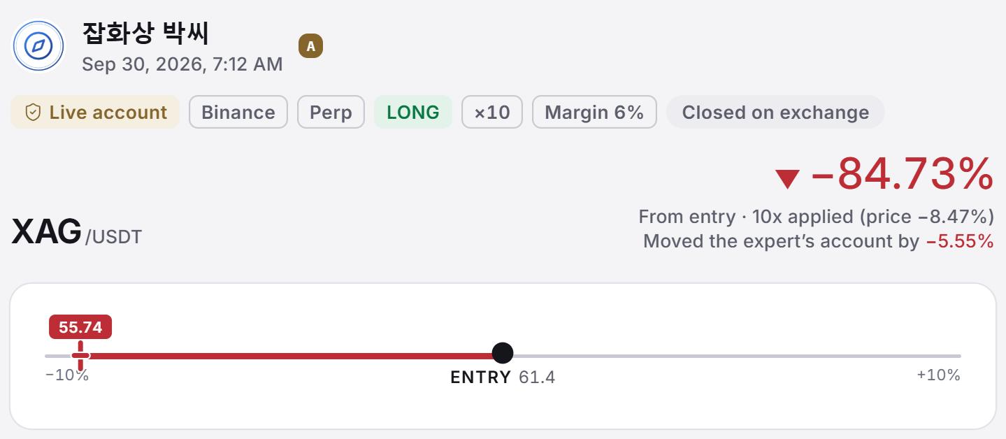 Covis closed signal card: 잡화상 박씨's XAG long at a loss, entry 61.4, exit 55.74, with the return and account figure shown as negative