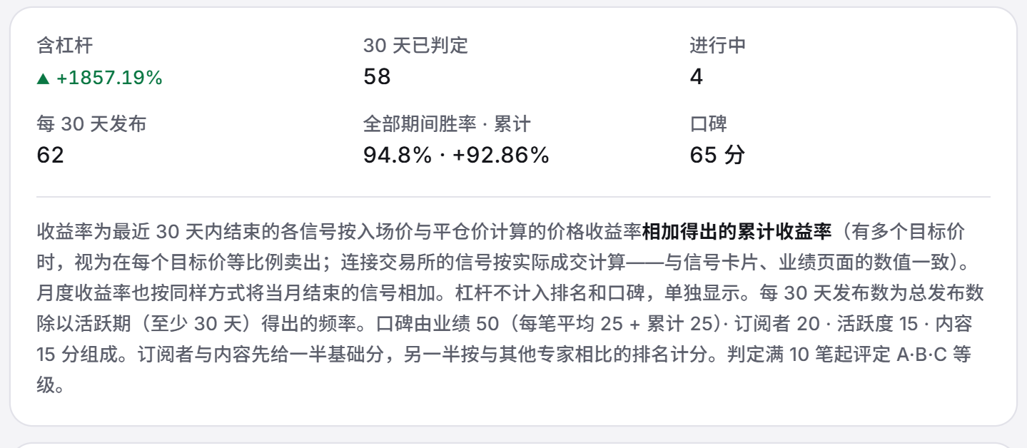 Covis 专家主页详情:含杠杆收益率、30 天已判定信号、进行中信号、每 30 天发布数、全部期间胜率与累计收益率、口碑评分及其计算方式说明