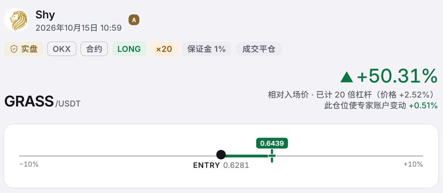 Covis 已结束信号卡片:Shy 的 GRASS 做多,入场 0.6281,平仓 0.6439,显示收益率和账户数值